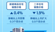 10月份各线城市商品住宅销售价格环比下降