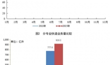 1—10月邮政行业寄递业务量累计完成1297.2亿件