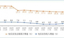 工信部：前10月电信业务收入14168亿元 同比增长6.9%