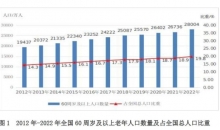 民政部：截至2022年末，全国60周岁及以上老年人口28004万人