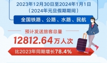 2024年元旦假期全国预计发送旅客超1.2亿人次