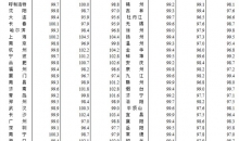 2023年12月份70城房价环比下降 同比有涨有降