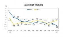 国家统计局：1月份居民消费价格环比上涨0.3%