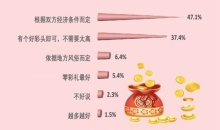 彩礼多少合适 47.1%受访者认同根据双方经济条件而定